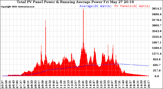 Solar PV/Inverter Performance Total PV Panel & Running Average Power Output