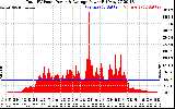 Solar PV/Inverter Performance Total PV Panel Power Output