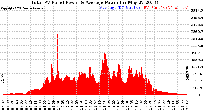 Solar PV/Inverter Performance Total PV Panel Power Output