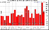 Solar PV/Inverter Performance Weekly Solar Energy Production Value