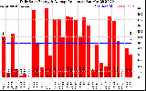 Solar PV/Inverter Performance Daily Solar Energy Production