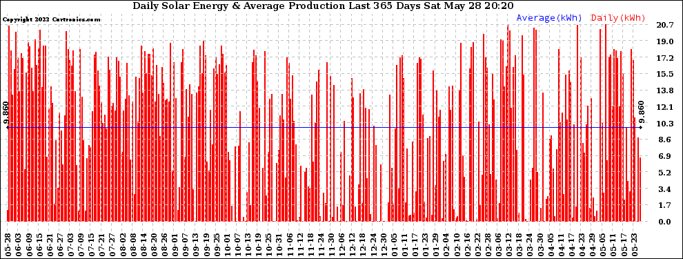 Solar PV/Inverter Performance Daily Solar Energy Production Last 365 Days