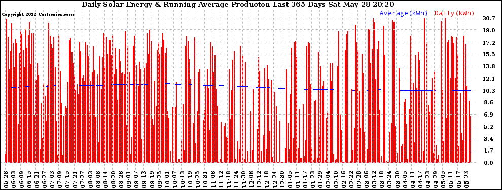 Solar PV/Inverter Performance Daily Solar Energy Production Running Average Last 365 Days