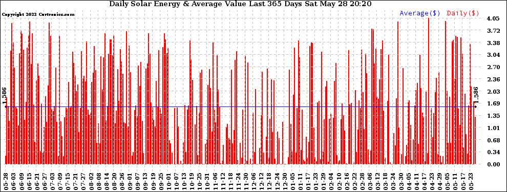 Solar PV/Inverter Performance Daily Solar Energy Production Value Last 365 Days