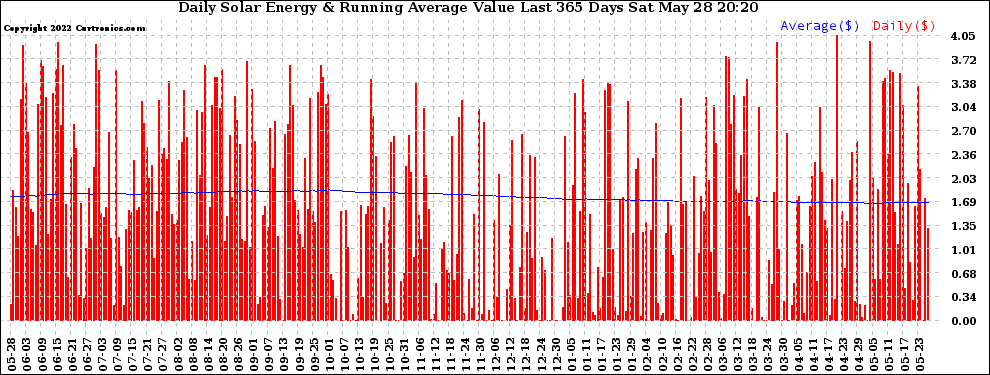 Solar PV/Inverter Performance Daily Solar Energy Production Value Running Average Last 365 Days