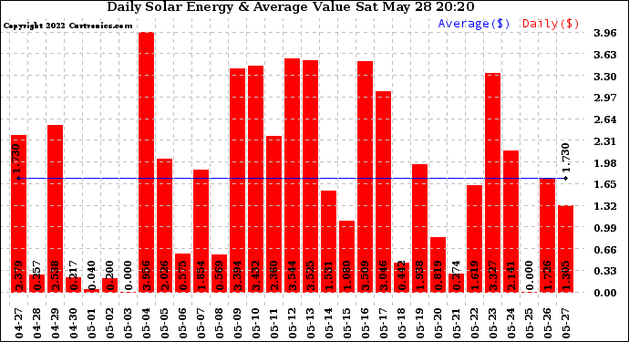 Solar PV/Inverter Performance Daily Solar Energy Production Value