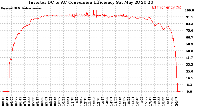 Solar PV/Inverter Performance Inverter DC to AC Conversion Efficiency