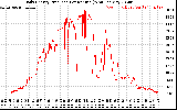 Solar PV/Inverter Performance Daily Energy Production Per Minute