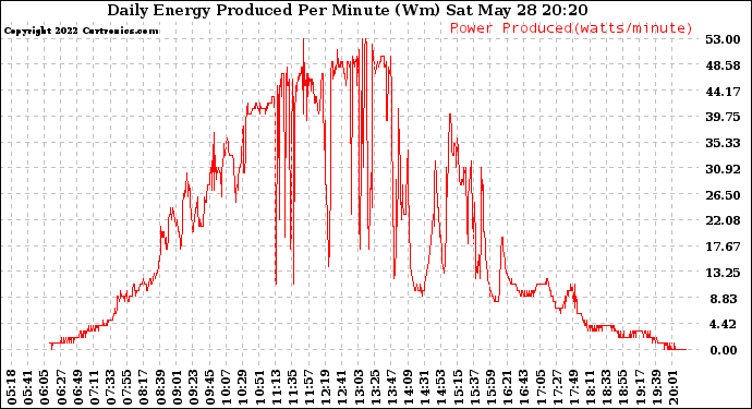 Solar PV/Inverter Performance Daily Energy Production Per Minute