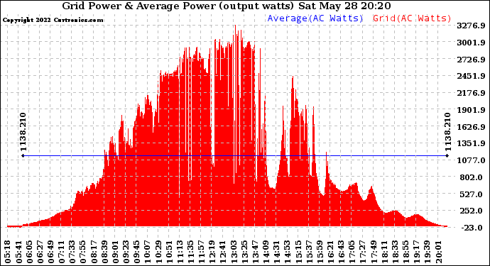 Solar PV/Inverter Performance Inverter Power Output