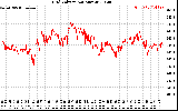 Solar PV/Inverter Performance Grid Voltage