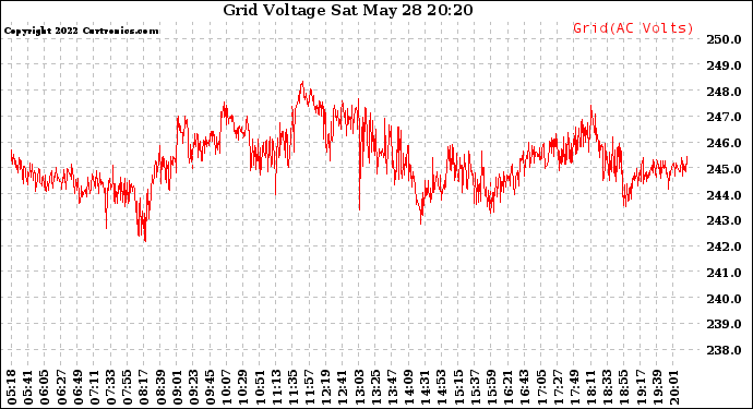 Solar PV/Inverter Performance Grid Voltage