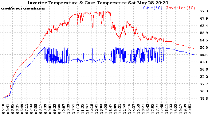 Solar PV/Inverter Performance Inverter Operating Temperature