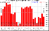 Solar PV/Inverter Performance Monthly Solar Energy Production