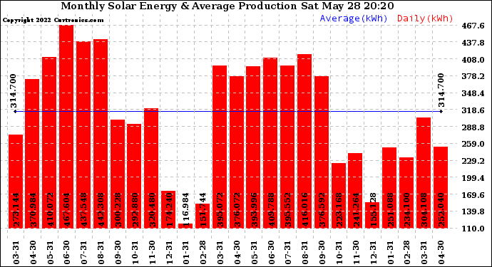 Solar PV/Inverter Performance Monthly Solar Energy Production