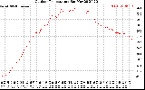 Solar PV/Inverter Performance Outdoor Temperature