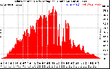 Solar PV/Inverter Performance Solar Radiation & Day Average per Minute