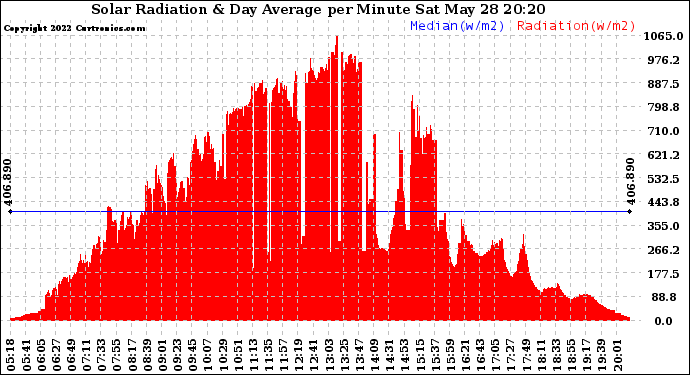 Solar PV/Inverter Performance Solar Radiation & Day Average per Minute