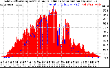 Solar PV/Inverter Performance Solar Radiation & Effective Solar Radiation per Minute