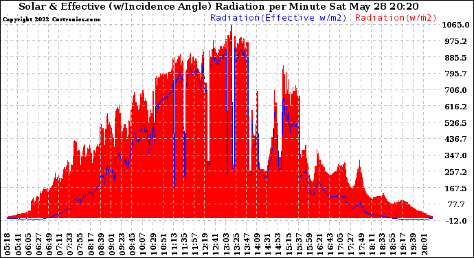 Solar PV/Inverter Performance Solar Radiation & Effective Solar Radiation per Minute