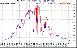 Solar PV/Inverter Performance Photovoltaic Panel Current Output