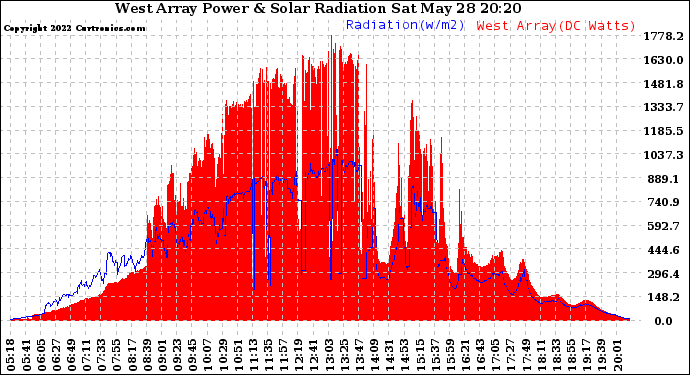 Solar PV/Inverter Performance West Array Power Output & Solar Radiation