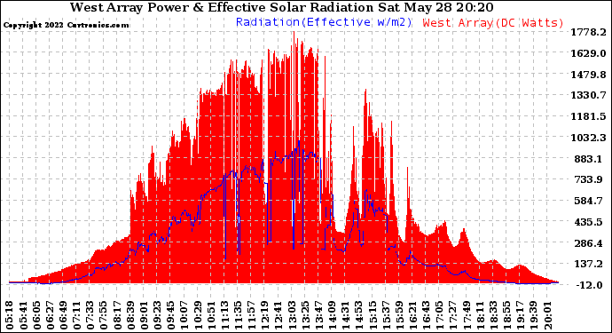 Solar PV/Inverter Performance West Array Power Output & Effective Solar Radiation