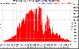 Solar PV/Inverter Performance West Array Actual & Average Power Output