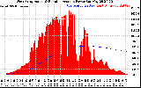 Solar PV/Inverter Performance West Array Actual & Running Average Power Output