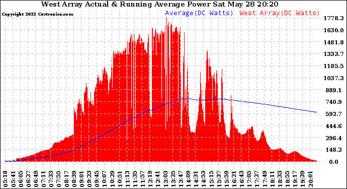 Solar PV/Inverter Performance West Array Actual & Running Average Power Output