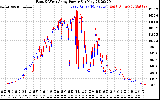 Solar PV/Inverter Performance Photovoltaic Panel Power Output