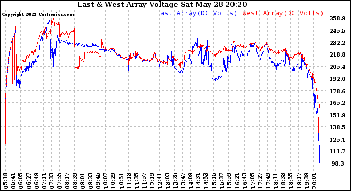 Solar PV/Inverter Performance Photovoltaic Panel Voltage Output