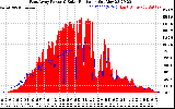 Solar PV/Inverter Performance East Array Power Output & Solar Radiation