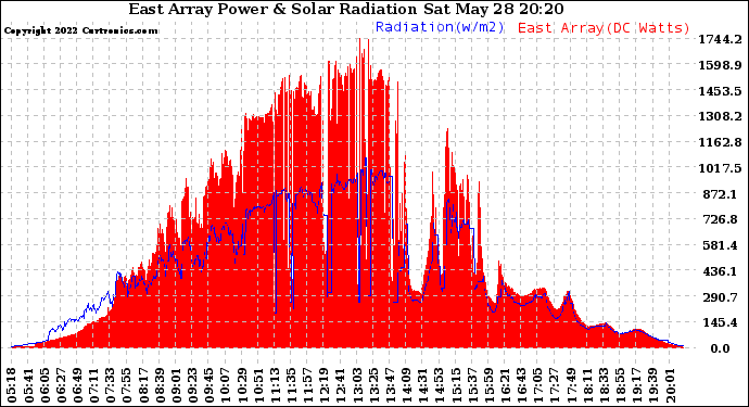 Solar PV/Inverter Performance East Array Power Output & Solar Radiation