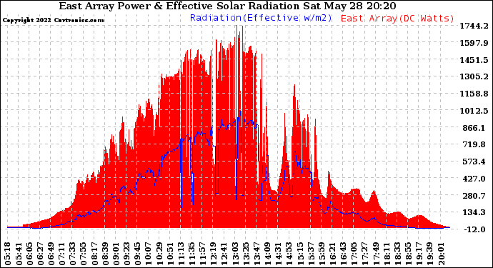 Solar PV/Inverter Performance East Array Power Output & Effective Solar Radiation