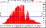 Solar PV/Inverter Performance East Array Actual & Average Power Output