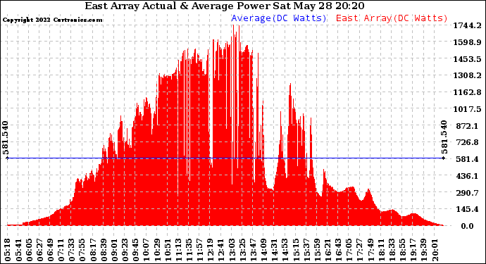 Solar PV/Inverter Performance East Array Actual & Average Power Output