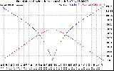 Solar PV/Inverter Performance Sun Altitude Angle & Azimuth Angle