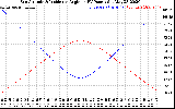 Solar PV/Inverter Performance Sun Altitude Angle & Sun Incidence Angle on PV Panels