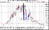 Solar PV/Inverter Performance PV Panel Power Output & Inverter Power Output