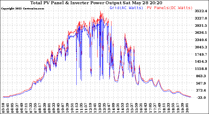 Solar PV/Inverter Performance PV Panel Power Output & Inverter Power Output