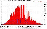 Solar PV/Inverter Performance Total PV Panel Power Output & Solar Radiation