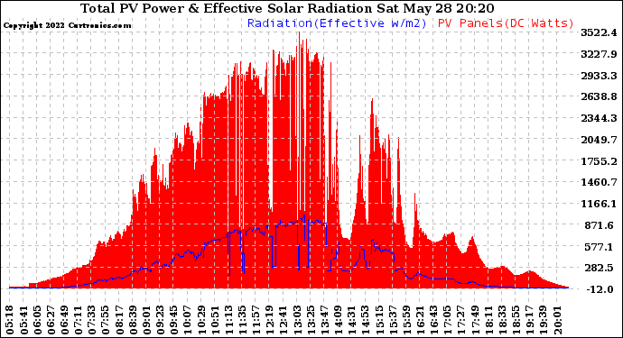 Solar PV/Inverter Performance Total PV Panel Power Output & Effective Solar Radiation