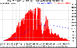 Solar PV/Inverter Performance Total PV Panel & Running Average Power Output