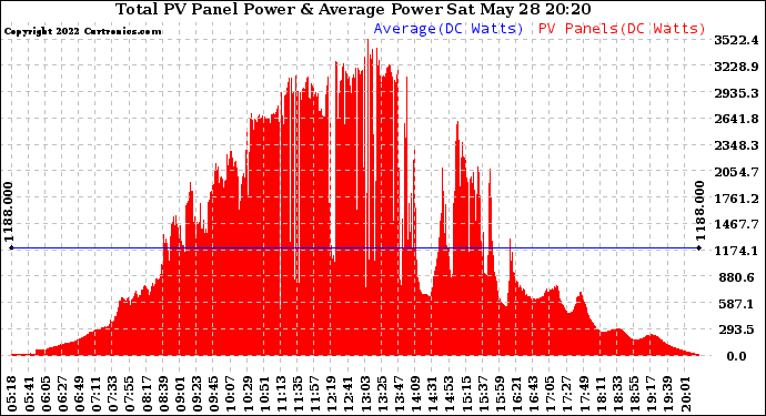 Solar PV/Inverter Performance Total PV Panel Power Output