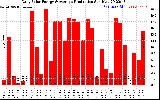 Solar PV/Inverter Performance Daily Solar Energy Production