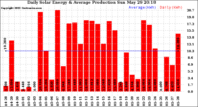 Solar PV/Inverter Performance Daily Solar Energy Production