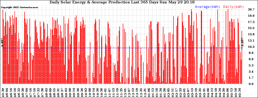 Solar PV/Inverter Performance Daily Solar Energy Production Last 365 Days