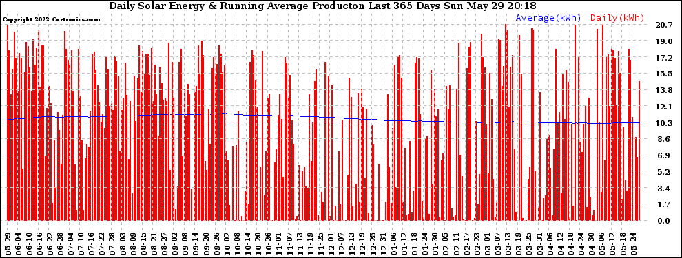 Solar PV/Inverter Performance Daily Solar Energy Production Running Average Last 365 Days