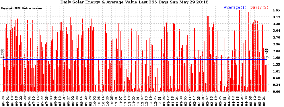 Solar PV/Inverter Performance Daily Solar Energy Production Value Last 365 Days